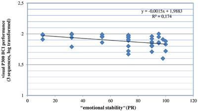 Psychological Predictors of Visual and Auditory P300 Brain-Computer Interface Performance